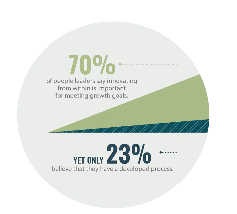 Organizations are shifting from partnerships for go-to-market strategies to deriving innovation from inside. However, they lack a defined process to usher innovation.