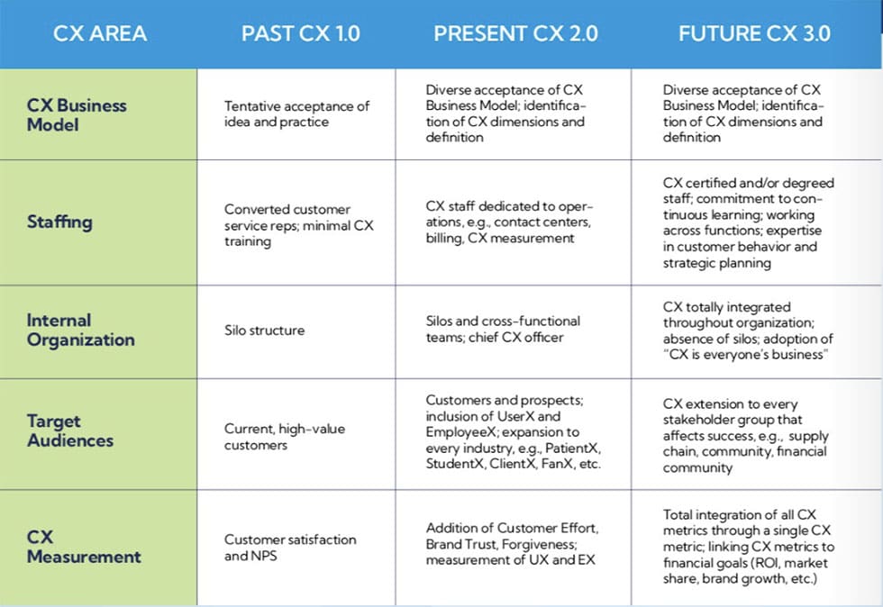 Comparative table showing CX developments from past 1.0 to present 2.0 and future 3.0 across five categories: Business Model, Staffing, Internal Organization, Target Audiences, and Measurement.